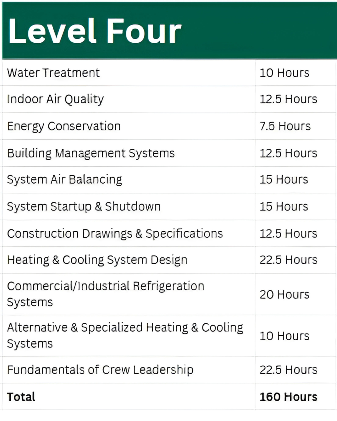 Level Four w_ Total Hours