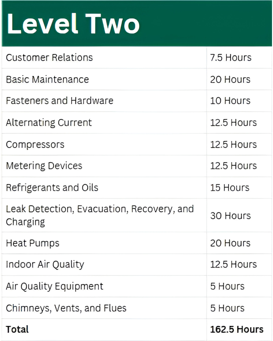 Level Two w_ Total Hours